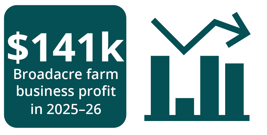 $141k broadacre farm business profit in 2025-26