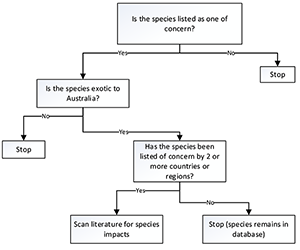 This image depicts the approach to  identifying exotic species with environmental impacts through a workflow  process