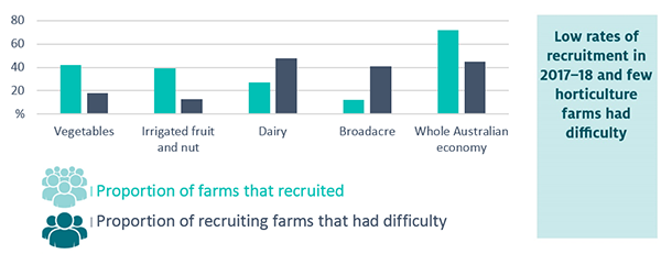 low rates of recruitment in 2017-18 and few horticulture farms had difficulty. Shows proportion of businesses that are recruiting for vegetable, fruit and nut, dairy and broadacre farms in 2017–18, and economy-wide in 2018.    44% of vegetable farms recruited in 2017–18, followed by 38% of fruit and nut farms, 18% of dairy farms and 9% of broadacre farms. 71% of economy-wide businesses recruited in 2017–18.  Shows proportion of farms with recruitment difficulties. More broadacre (40%) and dairy (48%) farmers reported difficulty recruiting, similar to the proportion of businesses across the economy (44%) in 2018. Fewer vegetable farms (18%) and fruit and nut farms (14%) who recruited reported a difficulty.