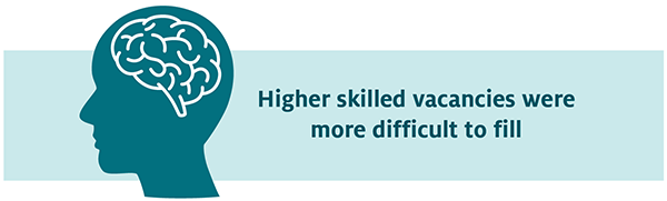 higher skilled vacancies were more difficult to fill