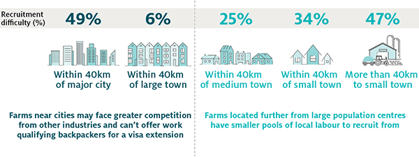 Shows proportion of farms with recruitment difficulty.  Farms with 40km of a major city reported the most difficulty (49%). Farms with 40km of a large town reported the least difficulty (6%), followed by those within 40km of a medium town (25%), those within 40km of a small town (34%) and those more than 40km from a small town (47%). Farms near cities may face greater competition from other industries and cant offer work qualifying backpackers for a visa extension. Farms located further from large population centres have smaller pools of local labour to recruit from.