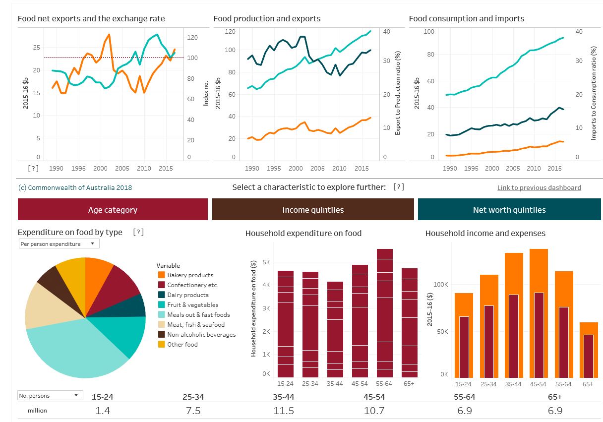 Image of Food demand in Australia: trends and issues 2018 Tableau data visualisation dashboard