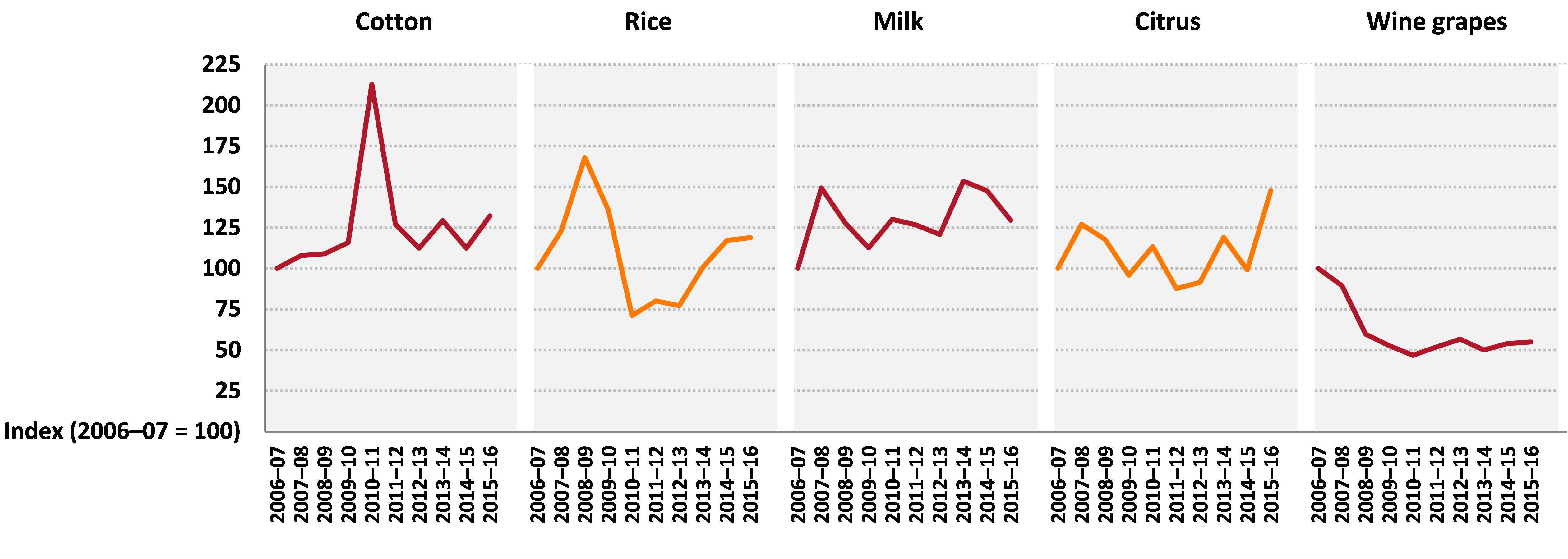 Figure showing index of prices for selected commodities including cotton, rice, milk, citrus and wine grapes. Details of movements in some of these commodities are provided in text above.