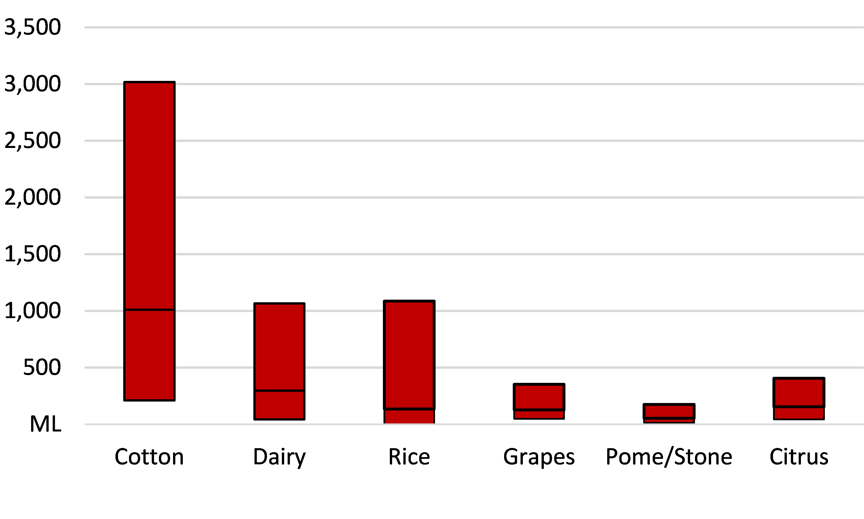 Shows the distribution of water use by industry for 2006–07 to 2015–16. Cotton farms had the highest average water use per farm and the greatest range between large and small farms over this period. Described in more detail in the text above.