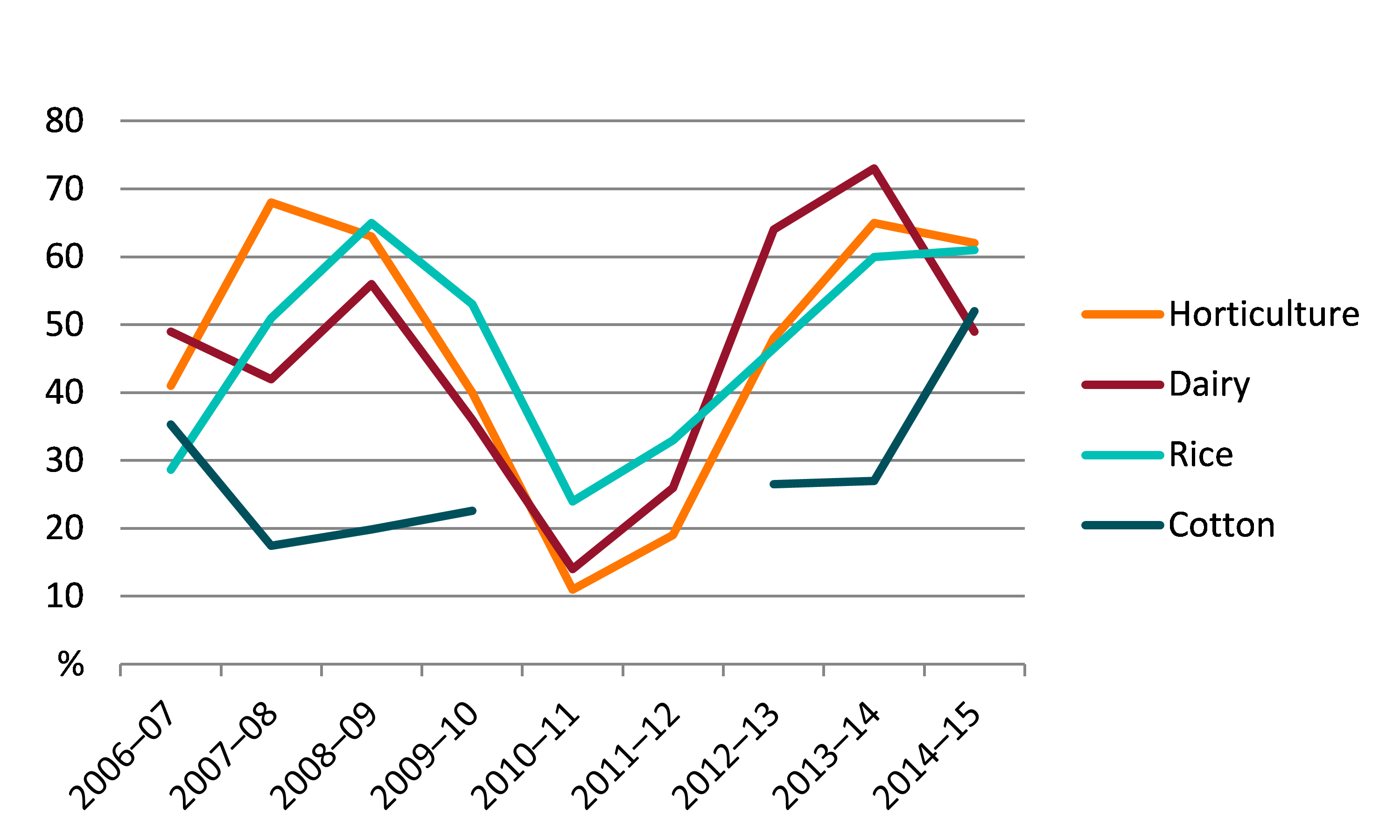 Shows proportion of horticulture, dairy, rice and cotton farms trading temporary water over the period 2006–07 to 2014–15. Details are provided in text above.