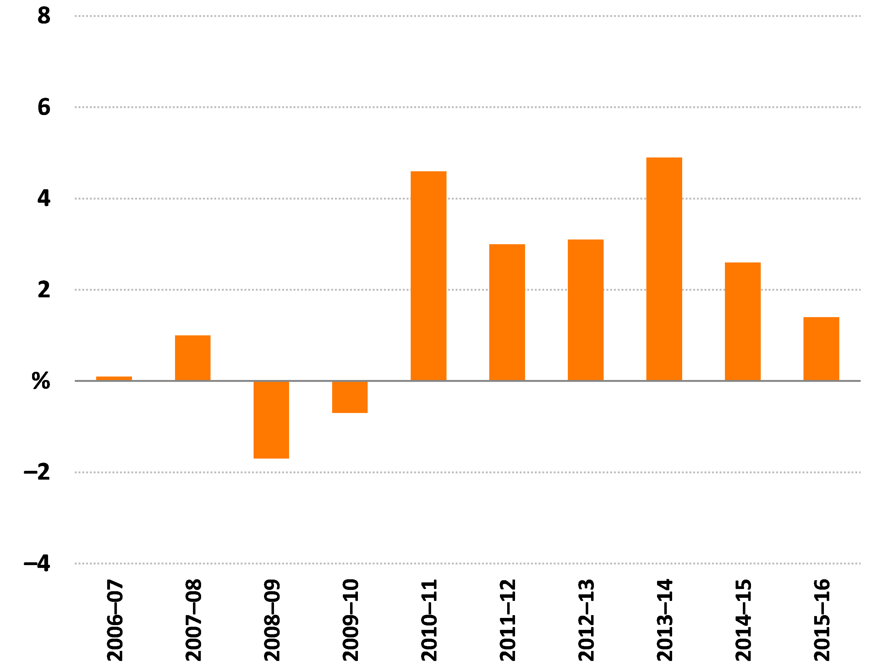 Shows rate of return for dairy farms for 2006–07 to 2015–16. Rates of return over this period were generally low until 2010–11 but consistently above 3.0 per cent thereafter. Described in more detail in above text.