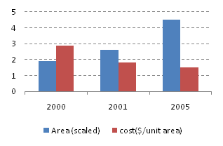 Graph showing Figure 3 APLC cost of control and area controlled for selected years