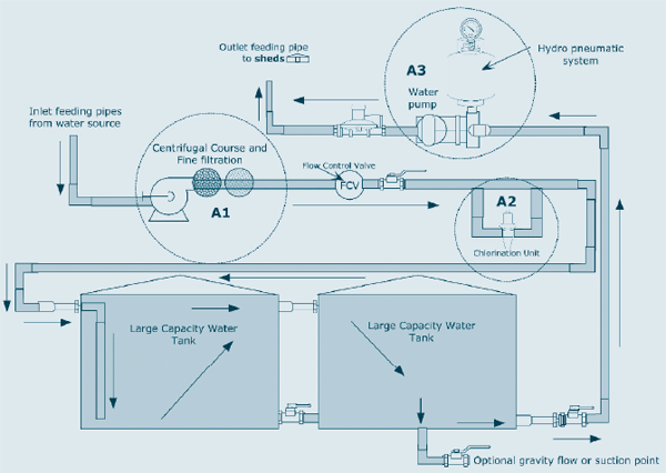 Schematic water reticulation system, large capacity water storage