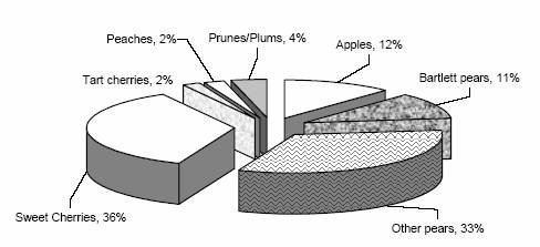 Pie Chart indicating Oregon fruit tree acres in January 1, 2006. Results were: Sweet cherries 36 per cent, Tart cherries 2 per cent, Peaches 2 per cent, Prunes or Plums 4 per cent, Apples 12 per cent, Bartlett pears 11 per cent, Other pears 33 per cent.