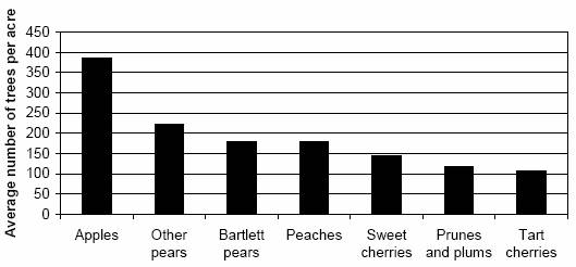 Average number of Oregon fruit trees per acre, by type (Apples (highest), followed by other pears, Bartlett pears, Peaches, Sweet cherries, Prunes and plums and Tart cherries (lowest)).