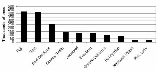 Top Oregon apple varieties total trees of all ages (Fuji (highest) followed by Gala, Red delicious, Granny Smith, Jonagold, Braeburn, Golden Delicious, Honeycrisp, Mewtown Pippin and Pink Lady (lowest)).