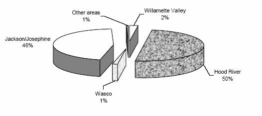 Pie Chart indicating Oregon pear trees percent of total, by growing area. Results were: Jackson and Josephine 46 per cent, Other 1 per cent, Willamette Valley 2 per cent, Hood River 50 per cent, Wasco 1 per cent.