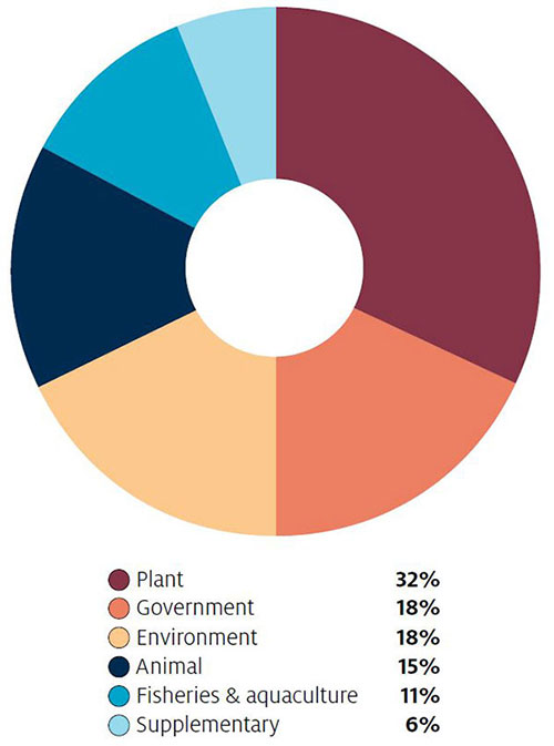 Pie chart of attendance by sector for SA biosecurity roundtable 2018. Plant 32%, Government 18%, Environment 18%, Animal 15%, Fisheries & aquaculture 11%, Supplementary 6%.