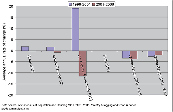 This is an image of a graph Figure A1.1: Rate of change in employment in South East SD, 1996, 2001, 2006.