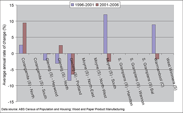 This is an image of a graph Figure A1.6: Rate of change in employment in the Victorian wood and paper product manufacturing sector, 1996, 2001, 2006.