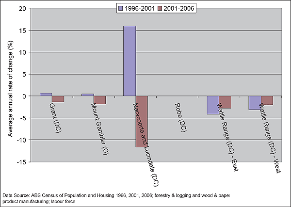 This is an image of a graph Figure A2.2: Average annual change in dependence on the forest industry, measured as proportion of labour force employed in South Australia, 1996-2001 and 2001-2006.