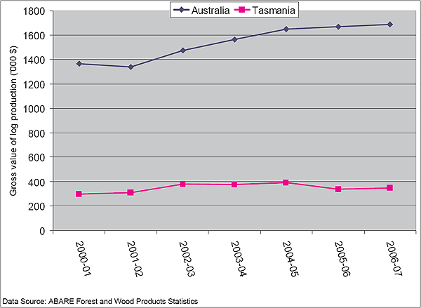 This is an image of a graph. Figure 10: Estimated value of forest industry production ? gross roundwood equivalent, 2000-01 to 2006-07.