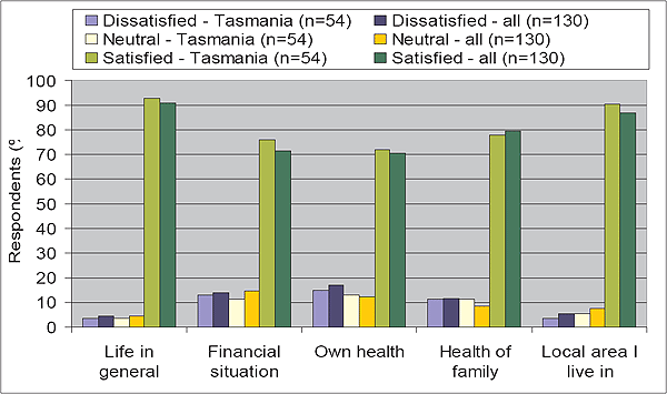 This is an image of a graph. Figure 30: Forest workers? satisfaction with life ? survey responses.