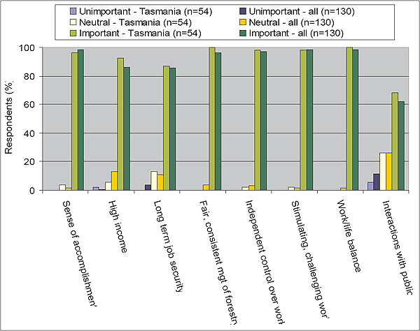 This is an image of a graph. Figure 33: Importance of different aspects of work in the forest industry ? survey responses.