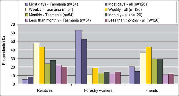 This is an image of a graph. Figure 44: Frequency with which survey respondents spoke or met with relatives, friends, and other forest workers.