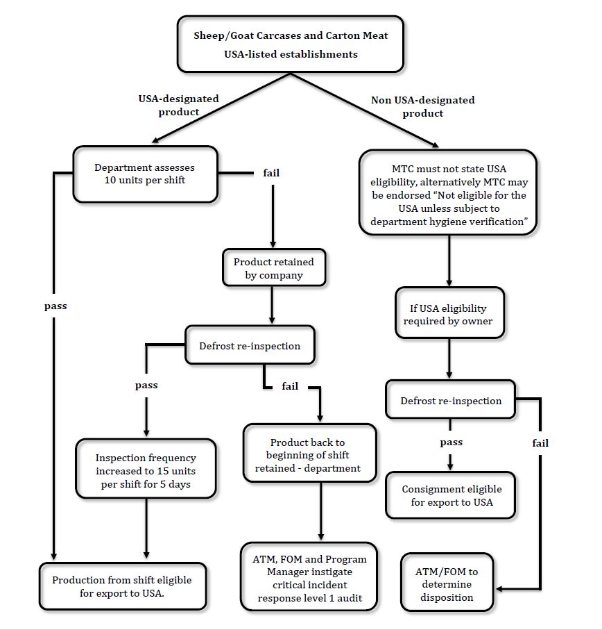 Flowchart for sheep, lamb and goat product at USA listed establishments. Refer to the accompanying text for further information