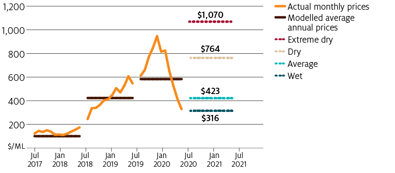 Water prices were over $900 per ML in November 2019, but have decreased significantly since, to below $400 per ML in May 2020.