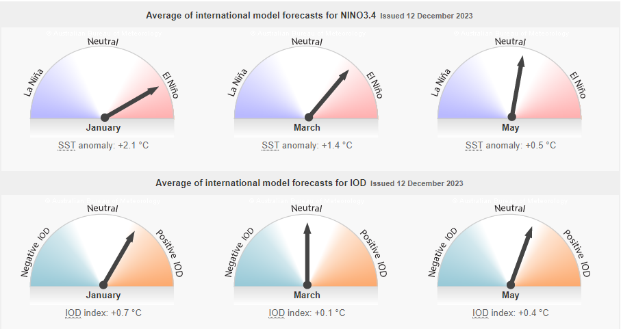 Charts showing the forecast for ENSO and IOD phases in October, December and February.  Image provided by the Bureau of Meteorology. Please refer to accompanying text for a more detailed description.