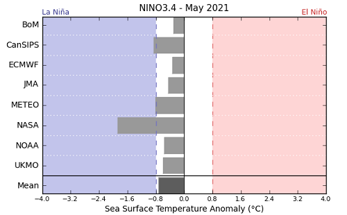 Graph showing the average forecast value of NINO 3.4 for each international model surveyed by the Bureau of Meteorology for February 2021. Please refer to accompanying text for a more detailed description.