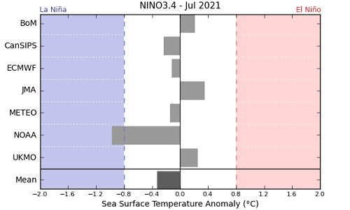 Graph showing the average forecast value of NINO 3.4 for each international model surveyed by the Bureau of Meteorology for July 2021. Please refer to accompanying text for a more detailed description.