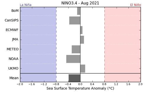 Graph showing the average forecast value of NINO 3.4 for each international model surveyed by the Bureau of Meteorology for August 2021. Please refer to accompanying text for a more detailed description.