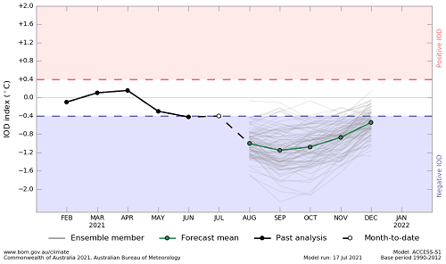 Plume graph from ACCESS-S forecasts showing the recent monthly, month-to-date and forecast mean sea surface temperature anomalies for the IOD region. This graph uses a base period of 1990-2012. Image provided by the Bureau of Meteorology. Please refer to accompanying text for a more detailed description.