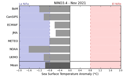 Graph showing the average forecast value of NINO 3.4 for each international model surveyed by the Bureau of Meteorology for November 2021. Please refer to accompanying text for a more detailed description.