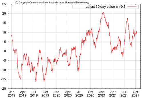 Graph showing the 30-day Southern Oscillation Index (SOI) values for the past two years. Image provided by the Bureau of Meteorology. Please refer to accompanying text for a more detailed description.