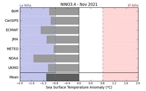 Graph showing the average forecast value of NINO 3.4 for each international model surveyed by the Bureau of Meteorology for February 2021. Please refer to accompanying text for a more detailed description.