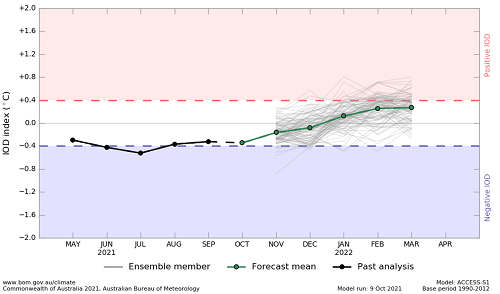 Plume graph from ACCESS-S forecasts showing the recent monthly, month-to-date and forecast mean sea surface temperature anomalies for the IOD region. This graph uses a base period of 1990-2012. Image provided by the Bureau of Meteorology. Please refer to accompanying text for a more detailed description.