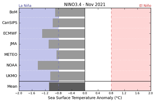 Graph showing the average forecast value of NINO 3.4 for each international model surveyed by the Bureau of Meteorology for February 2021. Please refer to accompanying text for a more detailed description.