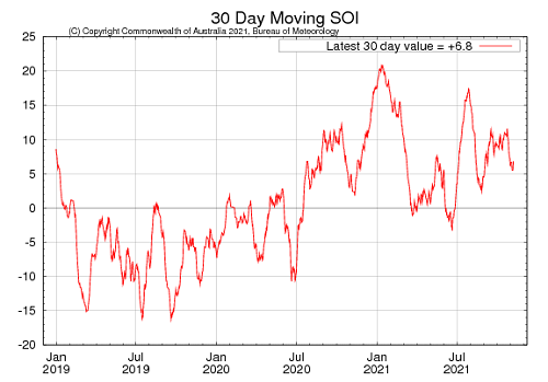 Graph showing the 30-day Southern Oscillation Index (SOI) values for the past two years. Image provided by the Bureau of Meteorology. Please refer to accompanying text for a more detailed description.