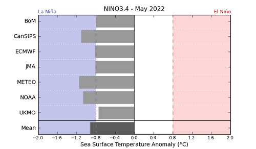 Graph showing the average forecast value of NINO 3.4 for each international model surveyed by the Bureau of Meteorology for February 2021. Please refer to accompanying text for a more detailed description.