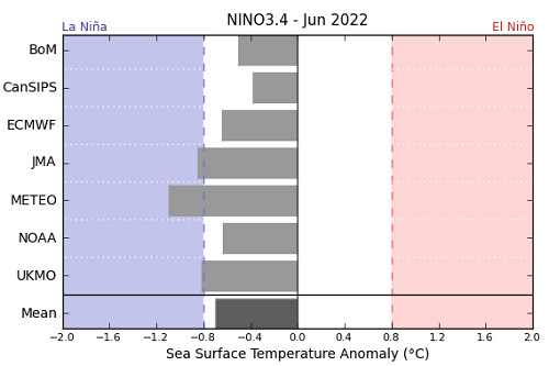 :  Graph showing the average forecast value of NINO 3.4 for each international model surveyed by the Bureau of Meteorology for February 2021. Please refer to accompanying text for a more detailed description