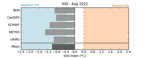 Graph showing the average forecast value of IOD for each international model surveyed by the Bureau of Meteorology forAugust 2022. Please refer to accompanying text for a more detailed description.