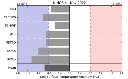 Graph showing the average forecast value of NINO 3.4 for each international model surveyed by the Bureau of Meteorology for November 2022. Please refer to accompanying text for a more detailed description.