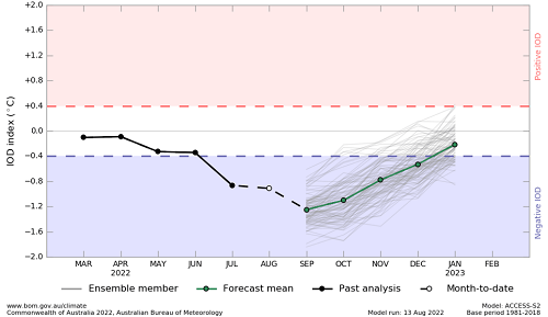 Plume graph from ACCESS-S forecasts showing the recent monthly, month-to-date and forecast mean sea surface temperature anomalies for the IOD region. This graph uses a base period of 1990-2012. Image provided by the Bureau of Meteorology. Please refer to accompanying text for a more detailed description.