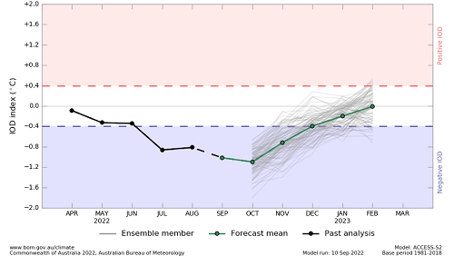 Plume graph from ACCESS-S forecasts showing the recent monthly, month-to-date and forecast mean sea surface temperature anomalies for the IOD region. This graph uses a base period of 1990-2012. Image provided by the Bureau of Meteorology. Please refer to accompanying text for a more detailed description.