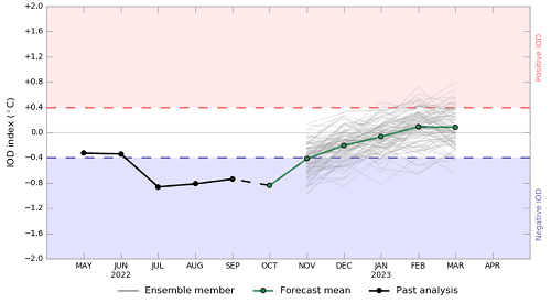 Plume graph from ACCESS-S forecasts showing the recent monthly, month-to-date and forecast mean sea surface temperature anomalies for the IOD region. This graph uses a base period of 1990-2012. Image provided by the Bureau of Meteorology. Please refer to accompanying text for a more detailed description.