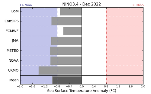 Graph showing the average forecast value of NINO 3.4 for each international model surveyed by the Bureau of Meteorology for January 2023. Please refer to accompanying text for a more detailed description.