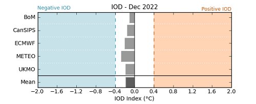  Graph showing the average forecast value of the Indian Ocean Dipole for each international model surveyed by the Bureau of Meteorology for December 2022. Please refer to accompanying text for a more detailed description.