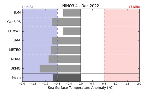 Graph showing the average forecast value of NINO 3.4 for each international model surveyed by the Bureau of Meteorology for December 2022. Please refer to accompanying text for a more detailed description.