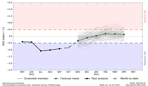 Plume graph from ACCESS-S forecasts showing the recent monthly, month-to-date and forecast mean sea surface temperature anomalies for the IOD region. This graph uses a base period of 1990-2012. Image provided by the Bureau of Meteorology. Please refer to accompanying text for a more detailed description.