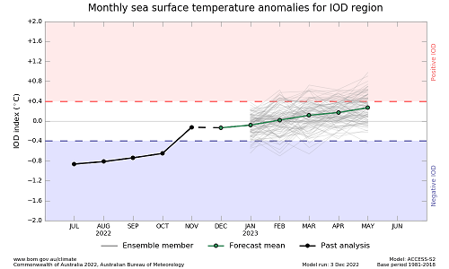 Plume graph from ACCESS-S forecasts showing the recent monthly, month-to-date and forecast mean sea surface temperature anomalies for the IOD region. This graph uses a base period of 1990-2012. Image provided by the Bureau of Meteorology. Please refer to accompanying text for a more detailed description.