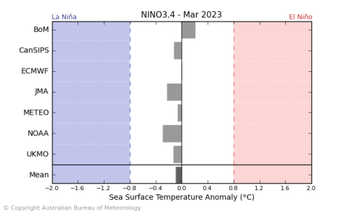 Graph showing the International climate model outlooks for the NINO 3.4 region in March 2023. Image provided by the Bureau of Meteorology. Please refer to accompanying text for a more detailed description.